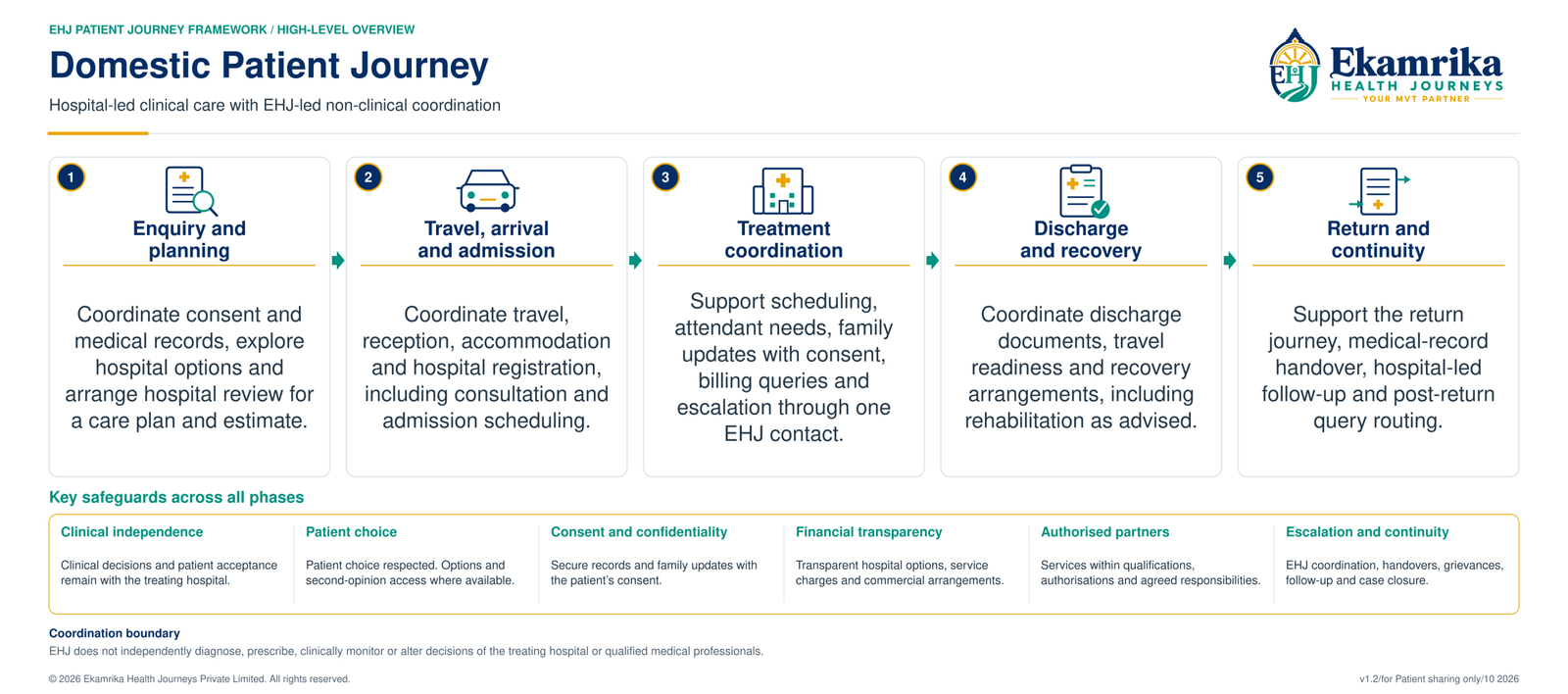 Domestic Patient Journey: 1 Enquiry and planning, 2 Travel, arrival and admission, 3 Treatment coordination, 4 Discharge and recovery, 5 Return and continuity, with key safeguards across all phases.