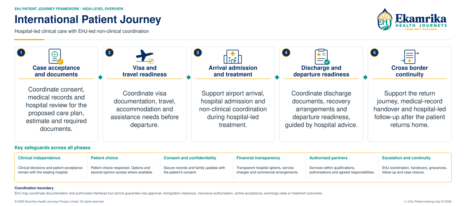 International Patient Journey: 1 Case acceptance and documents, 2 Visa and travel readiness, 3 Arrival admission and treatment, 4 Discharge and departure readiness, 5 Cross border continuity, with key safeguards across all phases.
